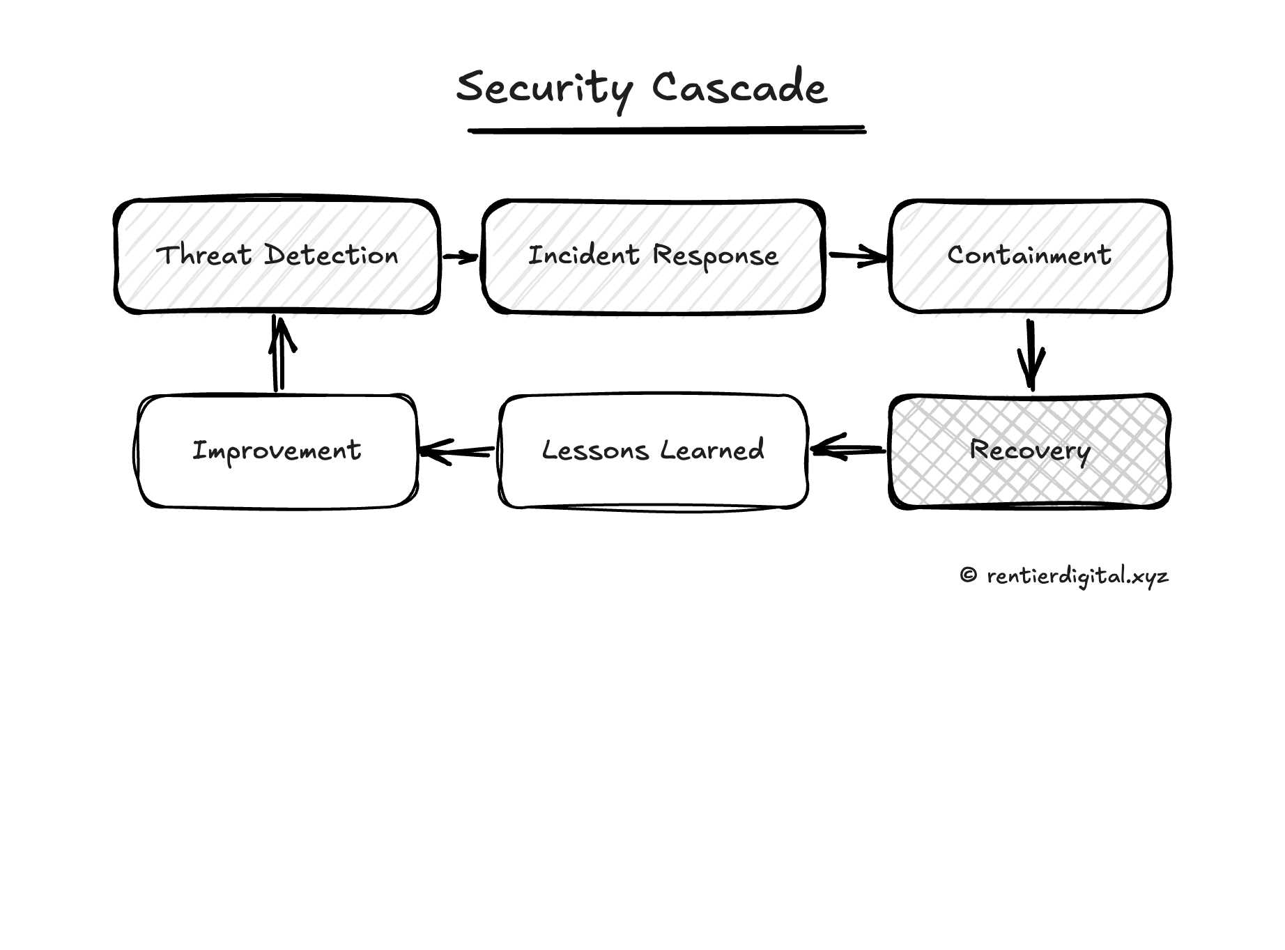 Security Cascade